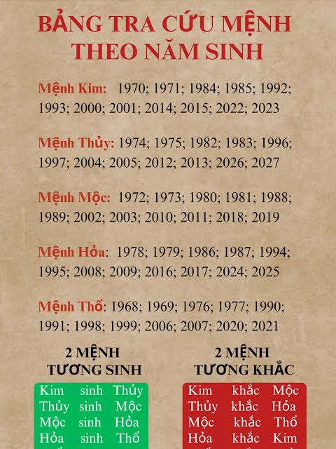 xác định mệnh theo năm sinh