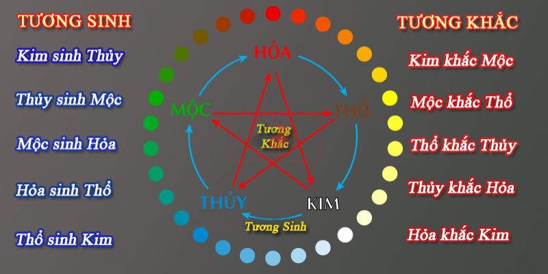Các Mệnh Tương Sinh Là Gì